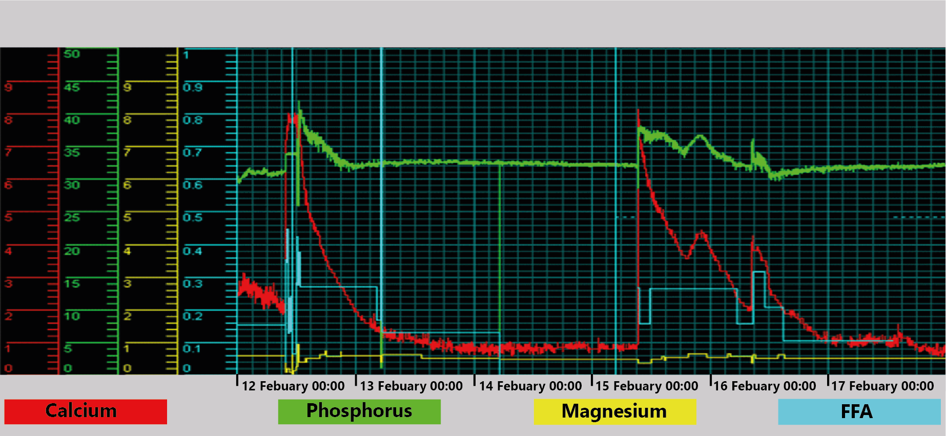 Figure SEQ Figure \*ARABIC 2: Real time measurements displayed in the DCS