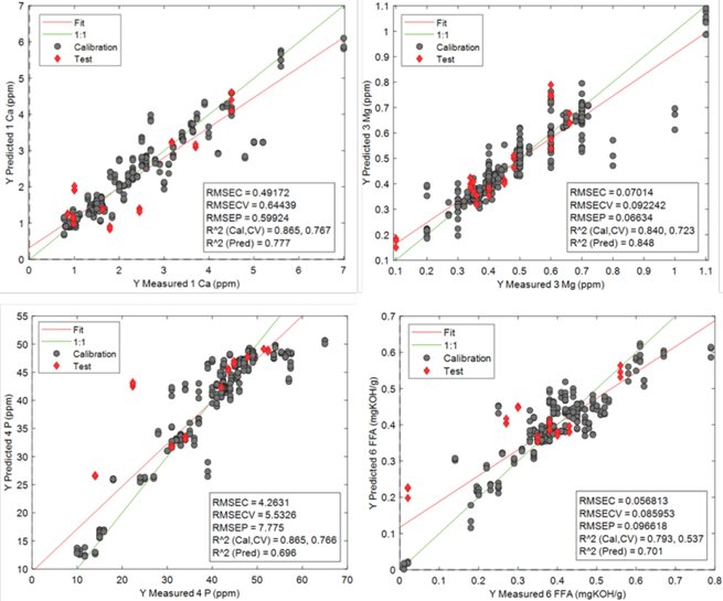 Figure 1: Correlation plots for aromatics, benzene, T50 and T90