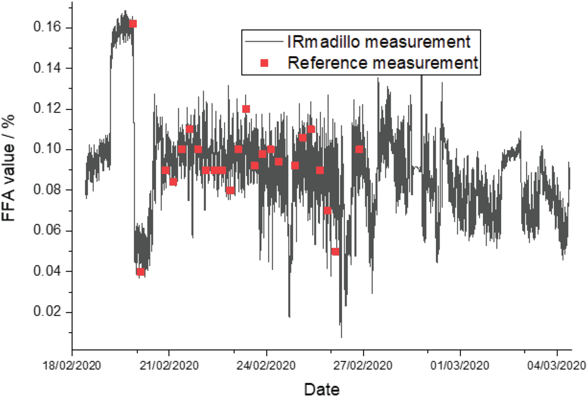 Figure1_FFA_measurement_in_sunflower_and_rapeseed_oils_(1)