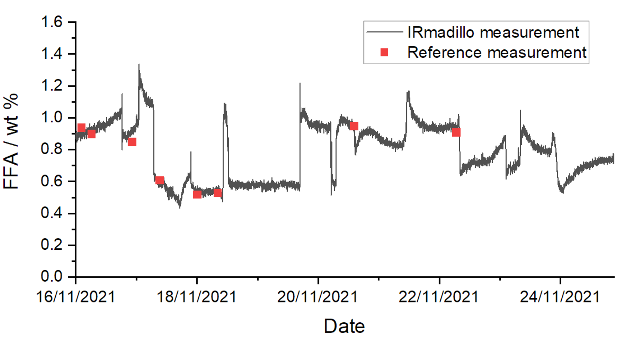 Figure2_IRmadillo_FFA_measurement_in_water_washed_oil_inlet_(1)