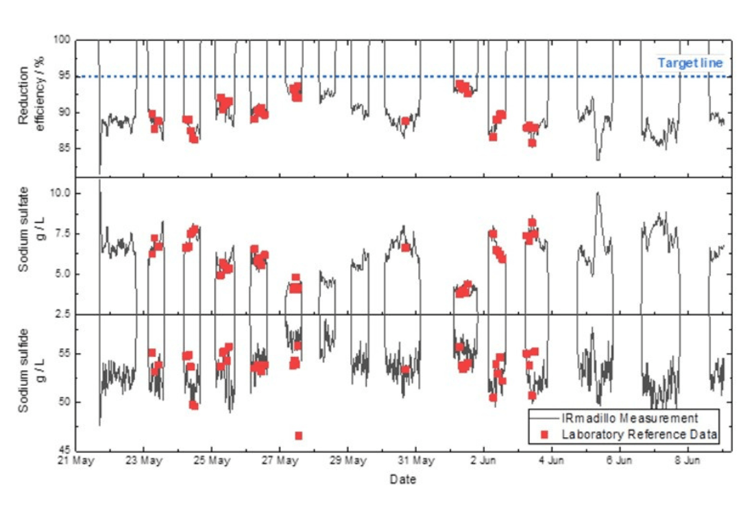 Figure 2: The measurement of Na2S and Na2SO4 in real time along with calculated reduction efficiency with an IRmadillo process analyser in real time.