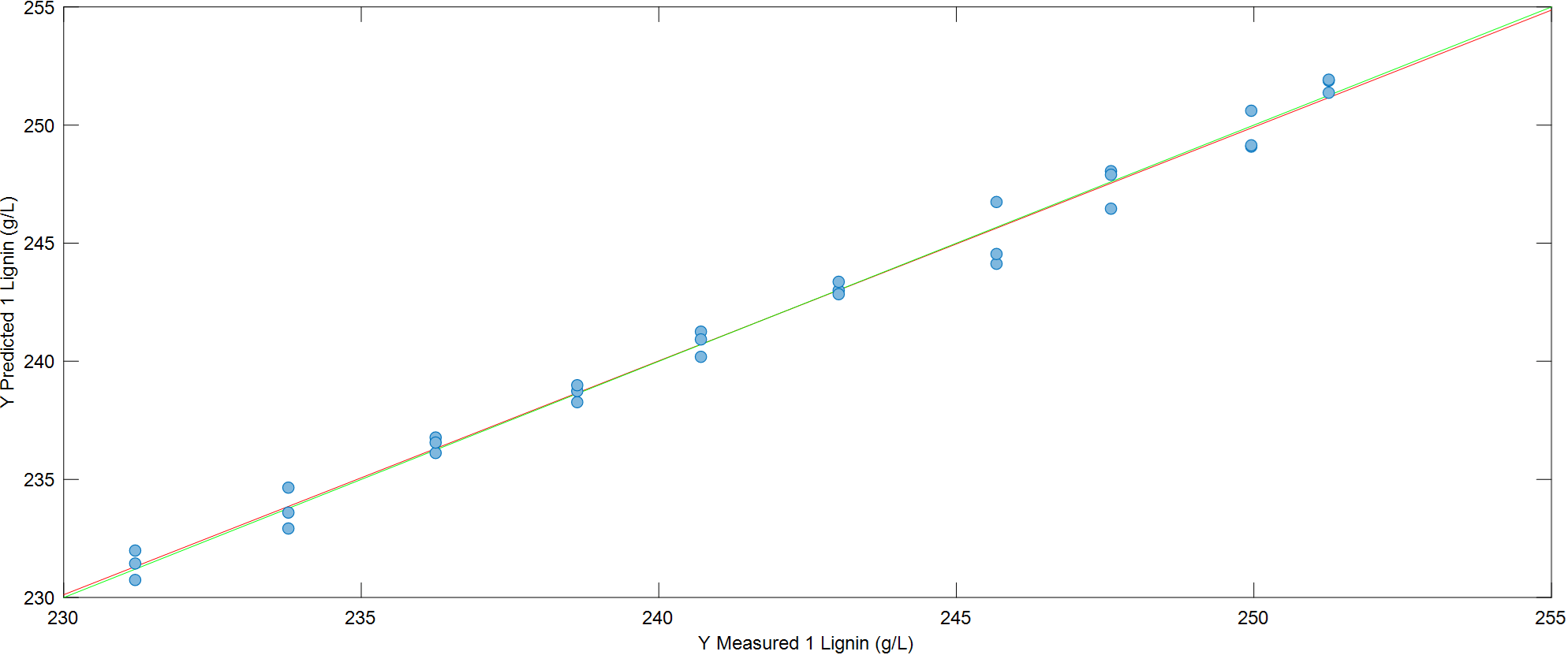 The correlation between measured and IRmadillo predictions of dissolved lignin content in weak black liquor.