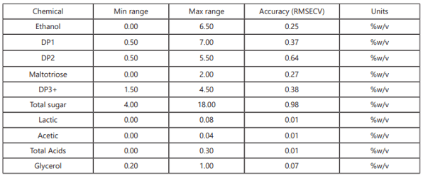 Data from a European ethanol plant, measuring 10 different chemical species, enabling the precise monitoring of indicators of yeast ill-health during propagation.