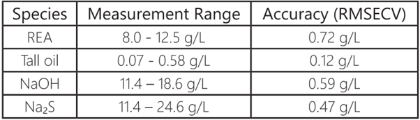 Accuracy data for calibrations of species in weak black liquor. REA and tall oil data from in-line measurement. NaOH and Na₂S, data from laboratory measurements.