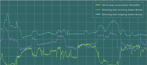 A screenshot of DCS data trends for a skimming tank at a Scandinavian pulp mill. This highlights the correlation between Incoming and Outgoing stream densities and tall oil soap concentration measured by IRmadillo.